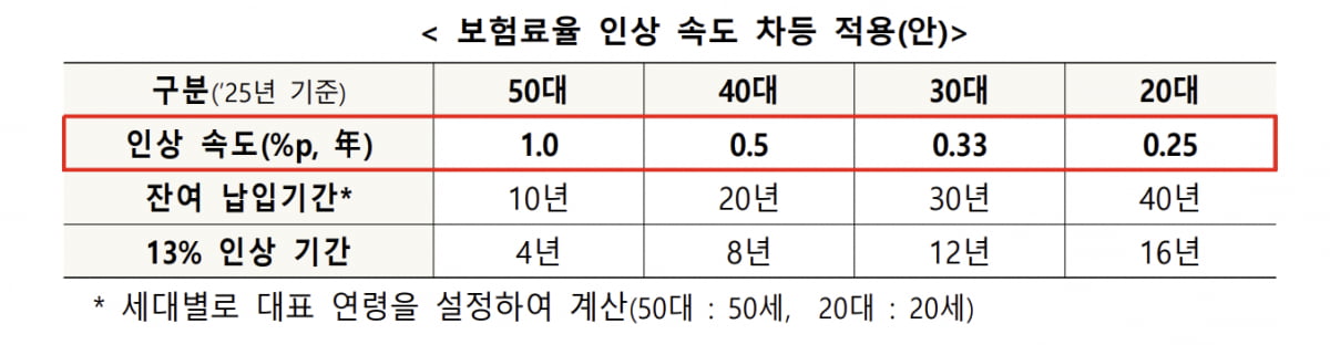 국민연금 '더 내고 더 받는다'…보험료율 9→13%로 인상