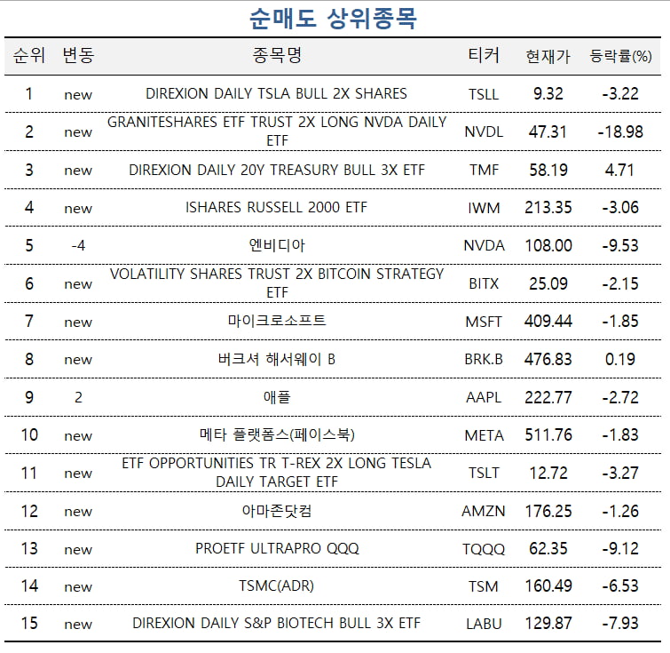 [마켓PRO] 나스닥 급락했지만 고수들은 '반도체 3배' ETF 베팅 