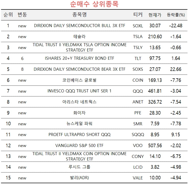 [마켓PRO] 나스닥 급락했지만 고수들은 '반도체 3배' ETF 베팅 