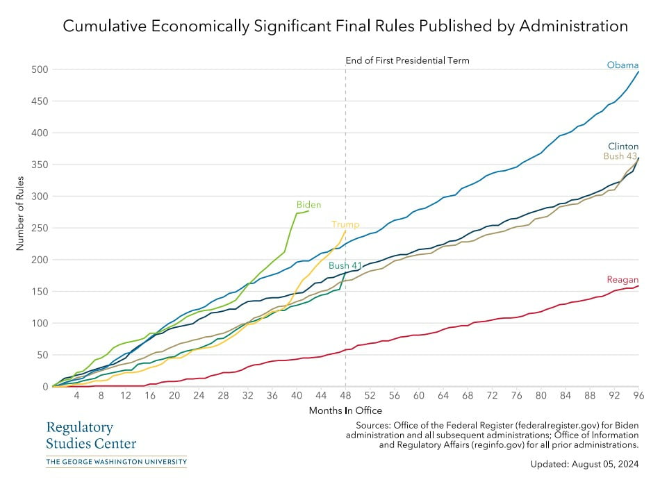 미국 최근 7개 행정부가 도입한 경제적 중요 행정규칙 갯수. /조지워싱턴대 규제연구센터