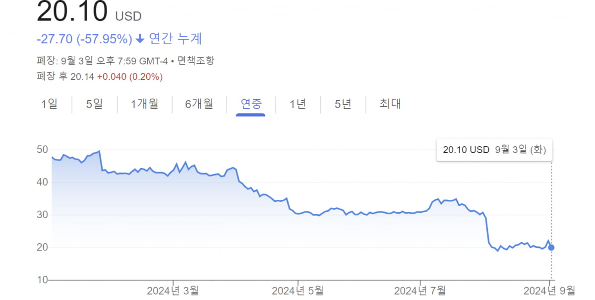 올해 들어 60%가까이 하락한 인텔 주가 