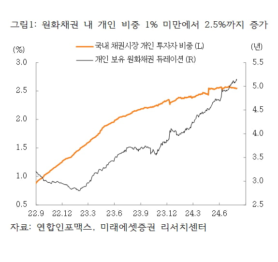 [마켓칼럼] "금리 인하기 짭짤한 채권투자, 유동성 고려하면 ETF 절세는 개별채권" 