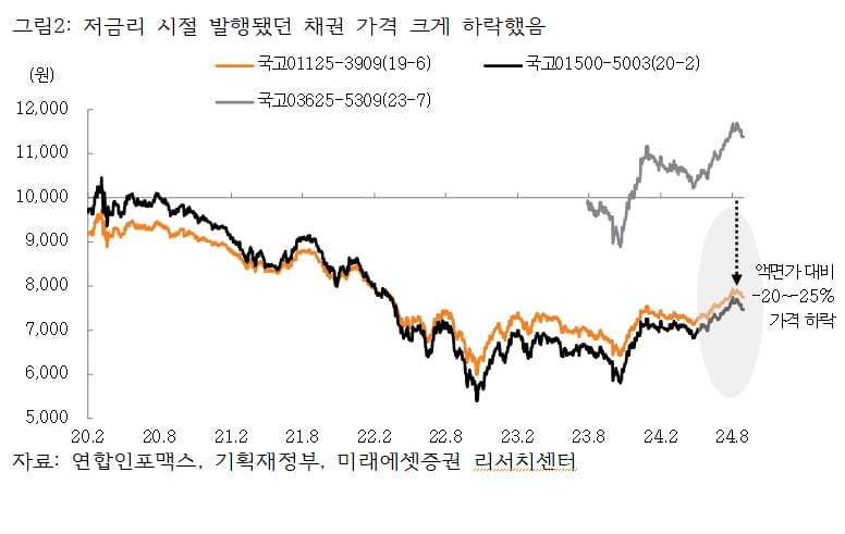 [마켓칼럼] "금리 인하기 짭짤한 채권투자, 유동성 고려하면 ETF 절세는 개별채권" 