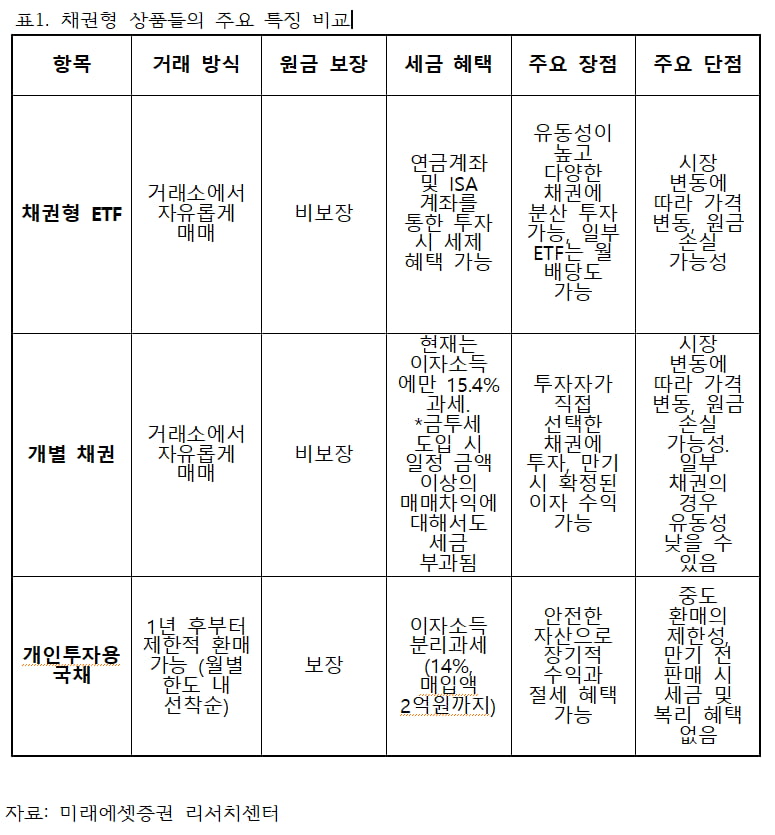 [마켓칼럼] "금리 인하기 짭짤한 채권투자, 유동성 고려하면 ETF 절세는 개별채권" 