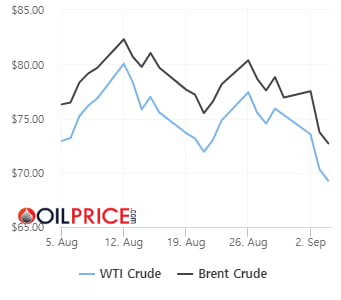 R의 공포에 WTI 70달러 붕괴…OPEC+ 10월 증산 연기 논의 [오늘의 유가]