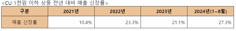 고물가에 '1000원도 비싸'…880원 편의점 라면 '대박'