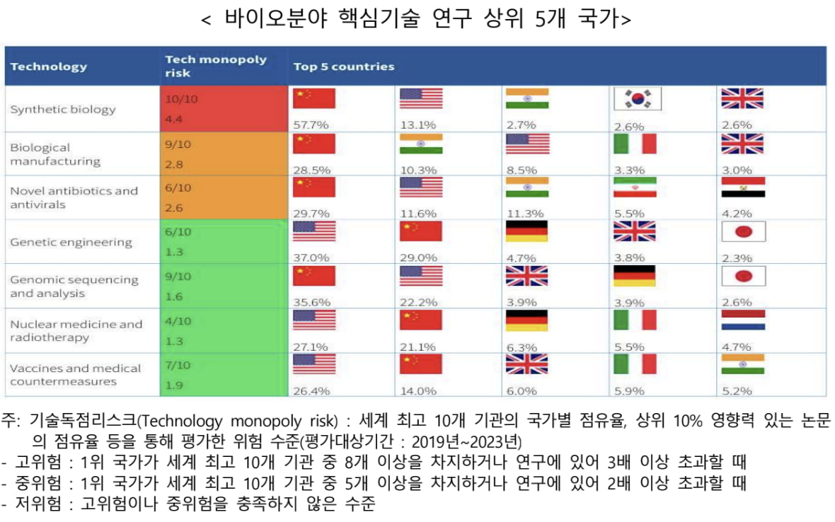 출처:한국바이오협회, ASPI