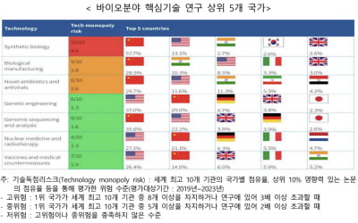 호주전략硏 "美 첨단 바이오기술에서도 中에 뒤처져"