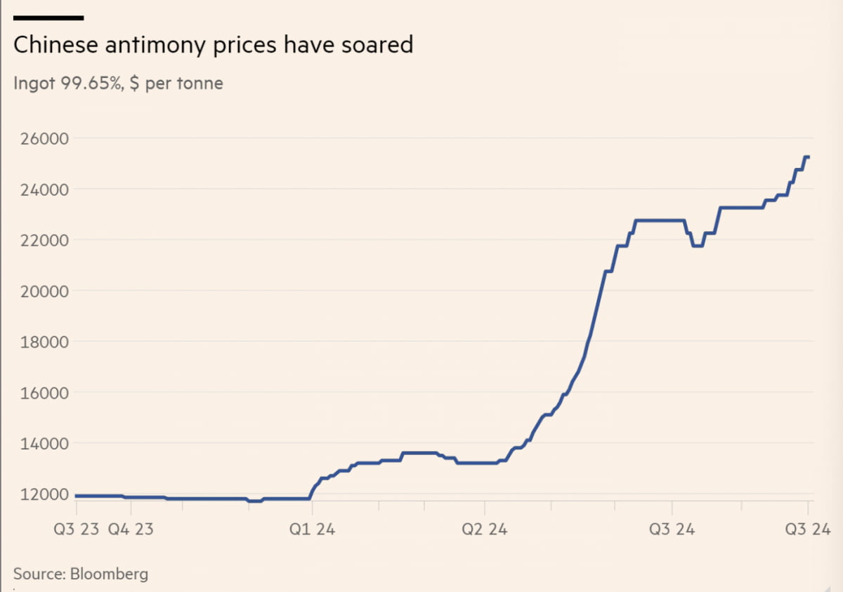 지난해 말 대비 2배 이상 오른 안티모니 가격 (자료=파이낸셜타임스)