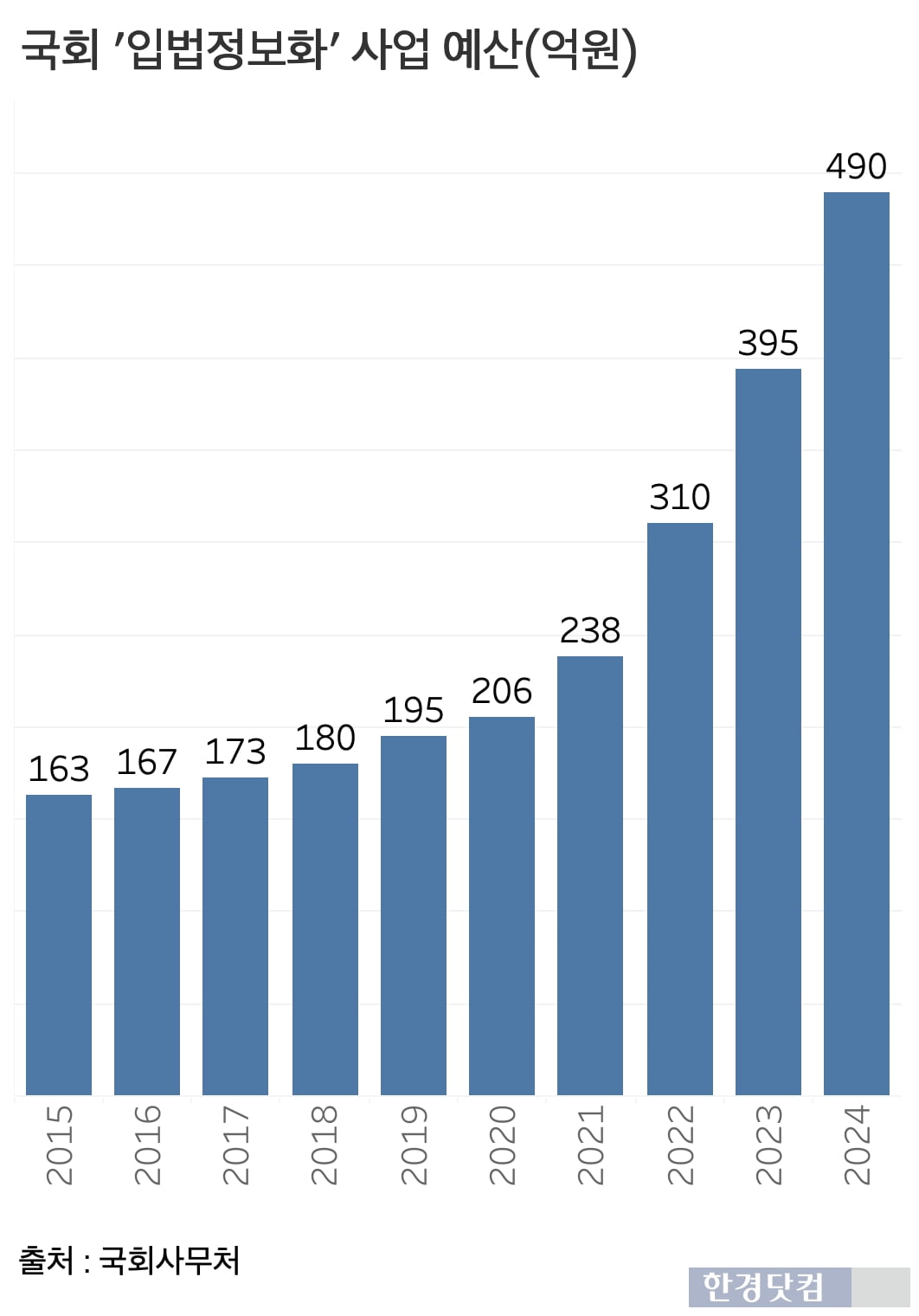 국회사무처 '입법정보화' 사업 예산. 2024년 약 500억원에 달했습니다. /그래프=신현보 기자