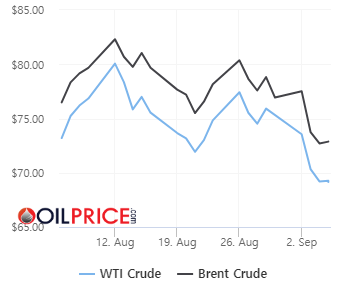 OPEC+ 증산 미뤘지만…美 고용시장 냉각에 유가 보합세[오늘의 유가]