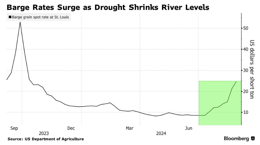 가뭄으로 급등한 바지선 운임(사진=블룸버그 통신)