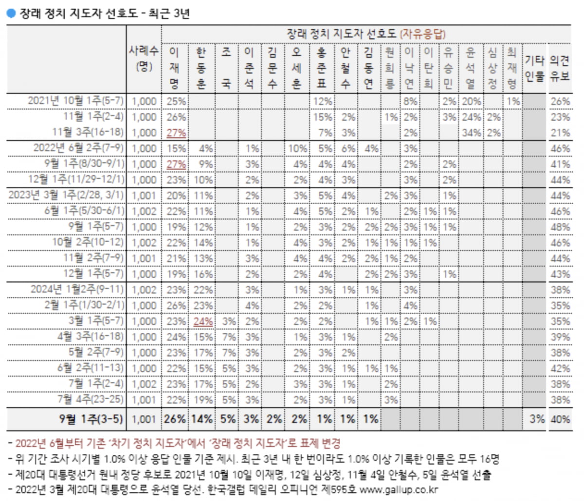 출처=한국갤럽