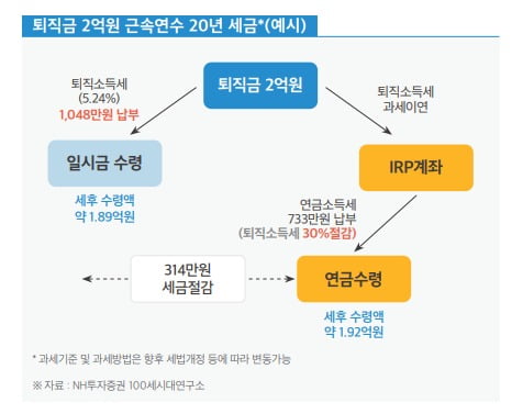 자료: NH투자증권 100세시대연구소