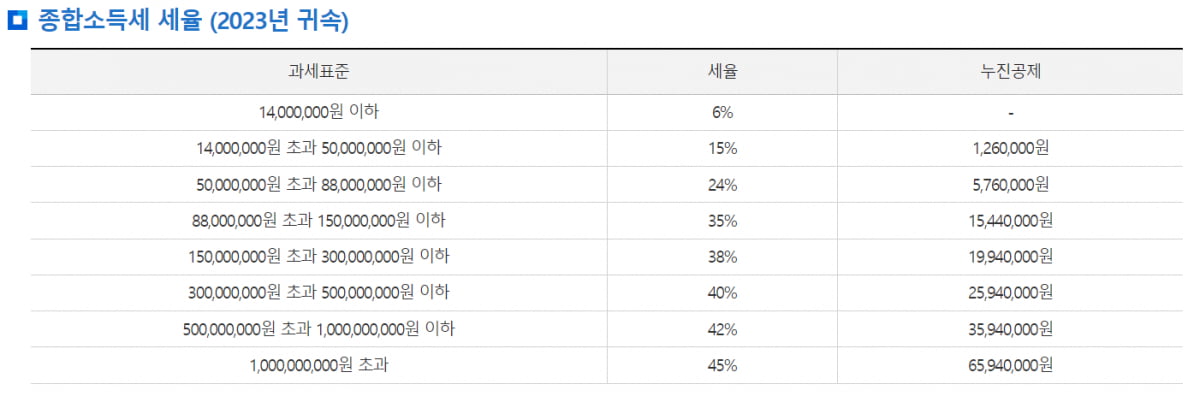 소득세 과표구간. 자료=국세청