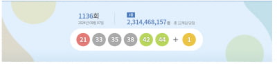 1136회 로또 1등 번호 '21, 33, 35, 38, 42, 44'…12명 23억씩