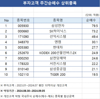 [마켓PRO] 반도체주 쓸어담는 주식 고수들