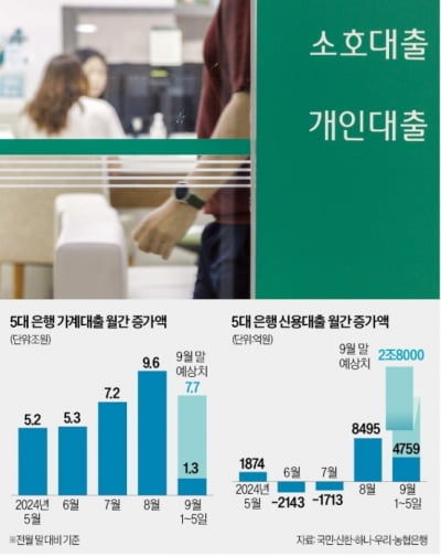 가계대출 '광풍'…억제 정책 안먹혔다