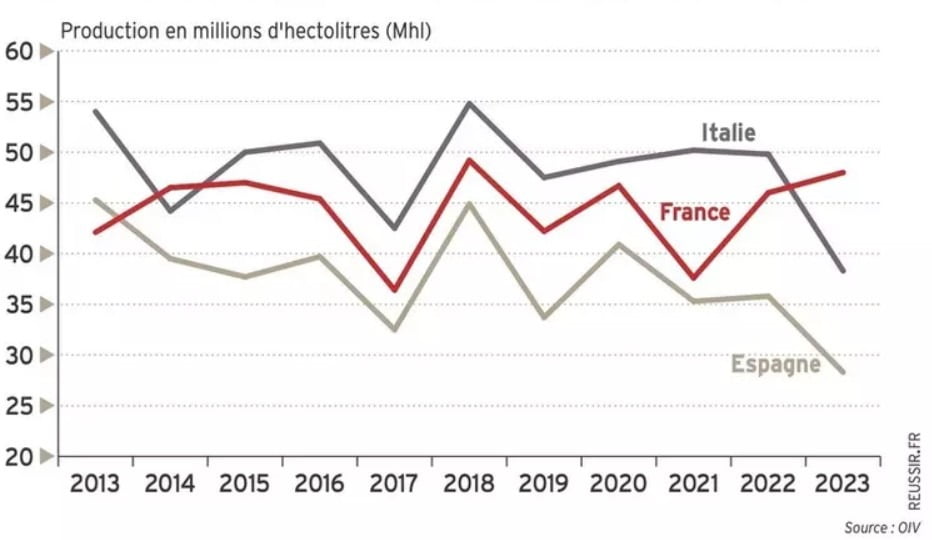 프랑스·이탈리아·스페인 3국의 와인 생산량 추이. /국제와인기구(OIV)