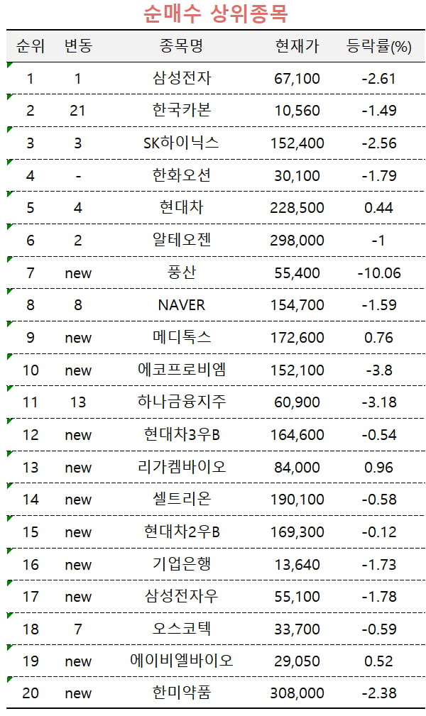 [마켓PRO] 저점 매수 타깃은 삼성전자·SK하이닉스…2차전지는 일괄 처분