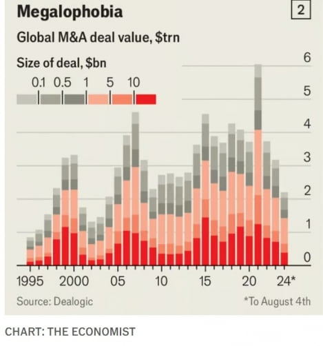 난관 봉착한 글로벌 M&A…'메가딜의 시대' 막내리나