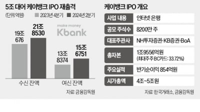 'LG엔솔 이후 최대' 케이뱅크, 몸값 5조 책정…다음달 청약