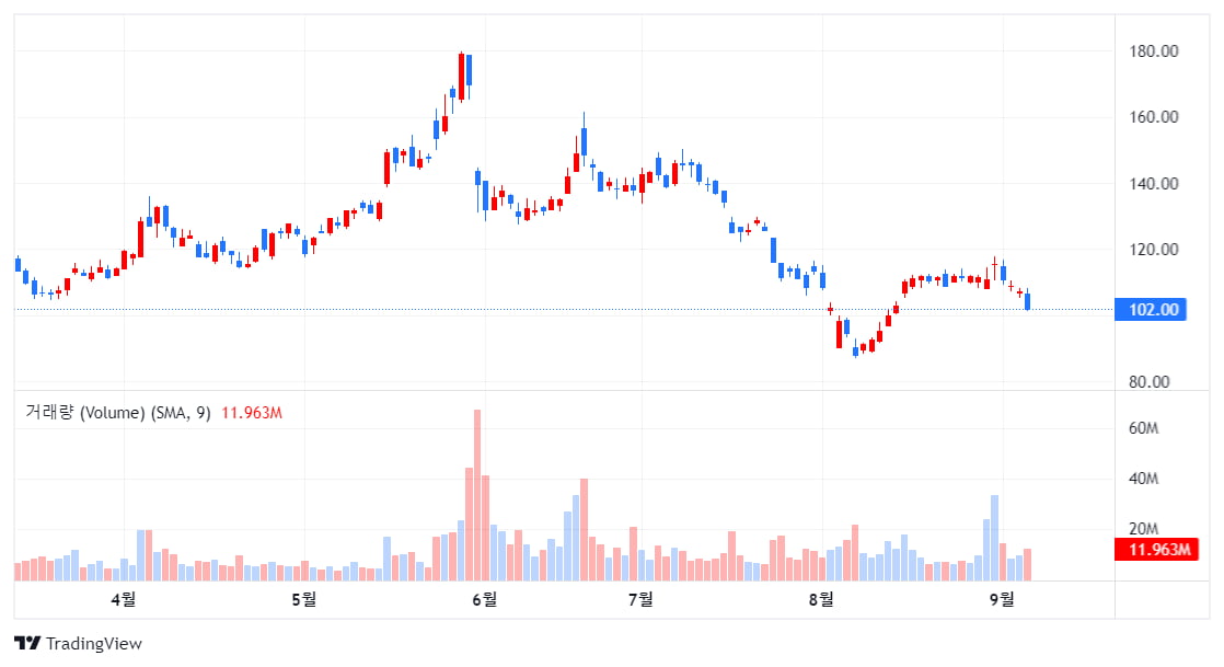 S&P500 신규 편입되는 델·팔란티어 등 주가 급등