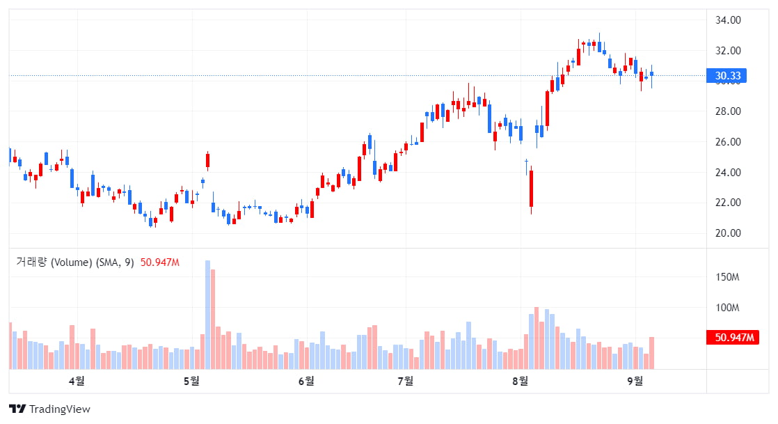 S&P500 신규 편입되는 델·팔란티어 등 주가 급등