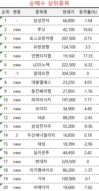 [마켓PRO] 고수들, 급락한 삼성전자 저점매수…네이버는 처분