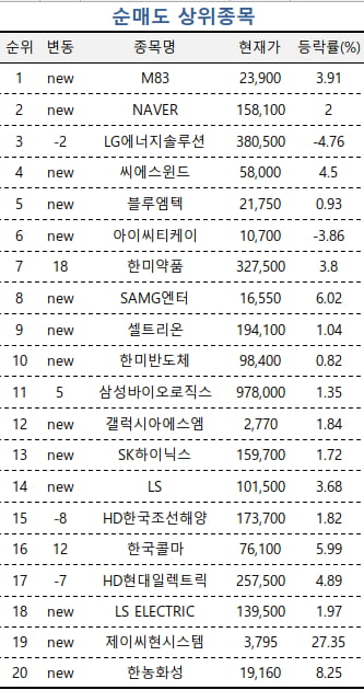 [마켓PRO] 고수들, 급락한 삼성전자 저점매수…네이버는 처분