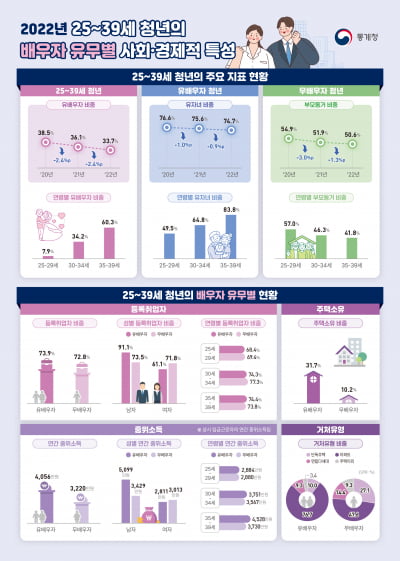 "옆집 애는 결혼한다던데"…청년들 세명 중 한명만 결혼