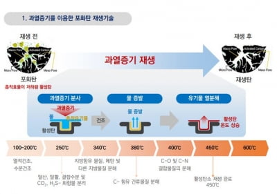 "11兆 활성탄소 시장 공략…미국·사우디 등 6개국 진출" [KIW 2024]