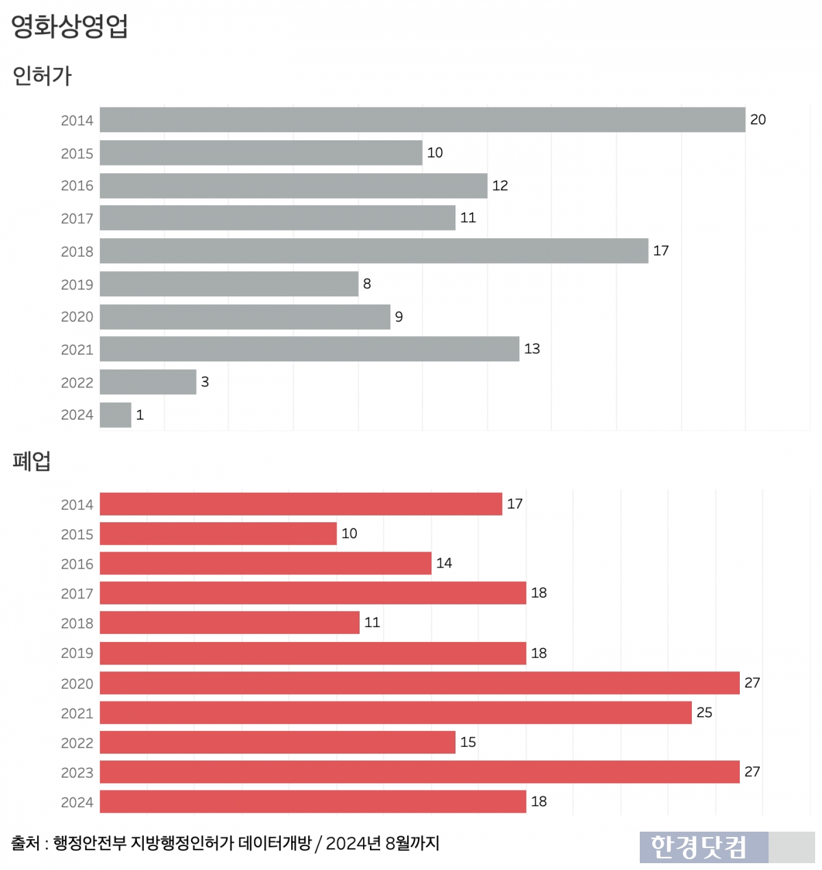 영화상영업 인허가 및 폐업점 수. /그래프=신현보 기자