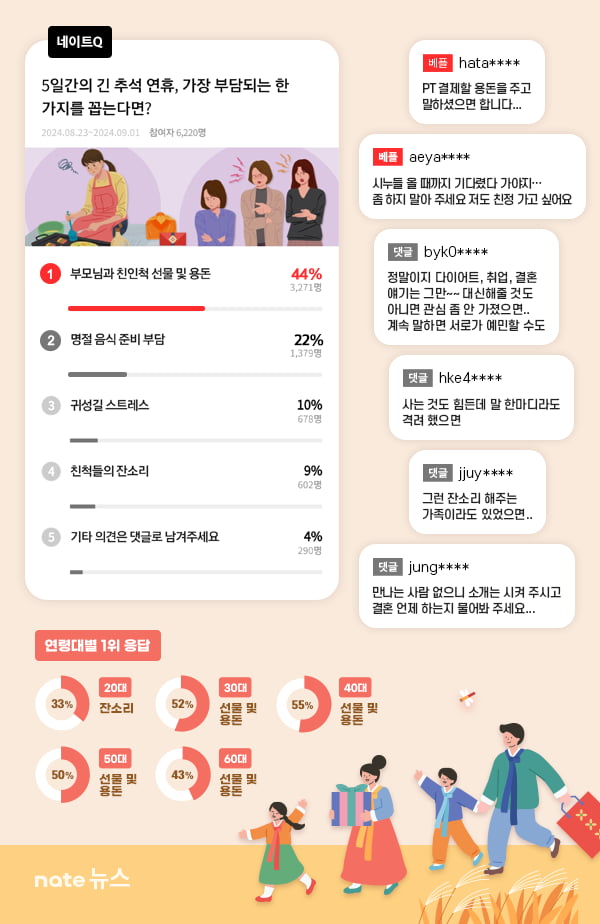 "돈만 줄줄 나가 스트레스"…바카라 카지노 연휴 '부담 1순위'는?