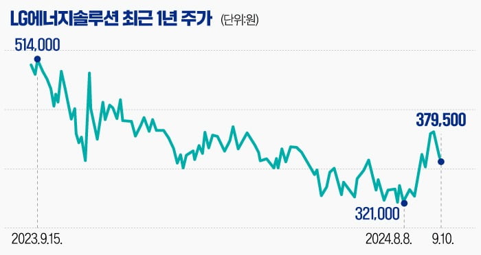 [마켓PRO] LG엔솔, '전기차 캐즘'에도 공격적인 투자 행보…증권가 눈높이도 '쑥'