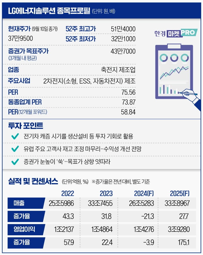 [마켓PRO] LG엔솔, '전기차 캐즘'에도 공격적인 투자 행보…증권가 눈높이도 '쑥'