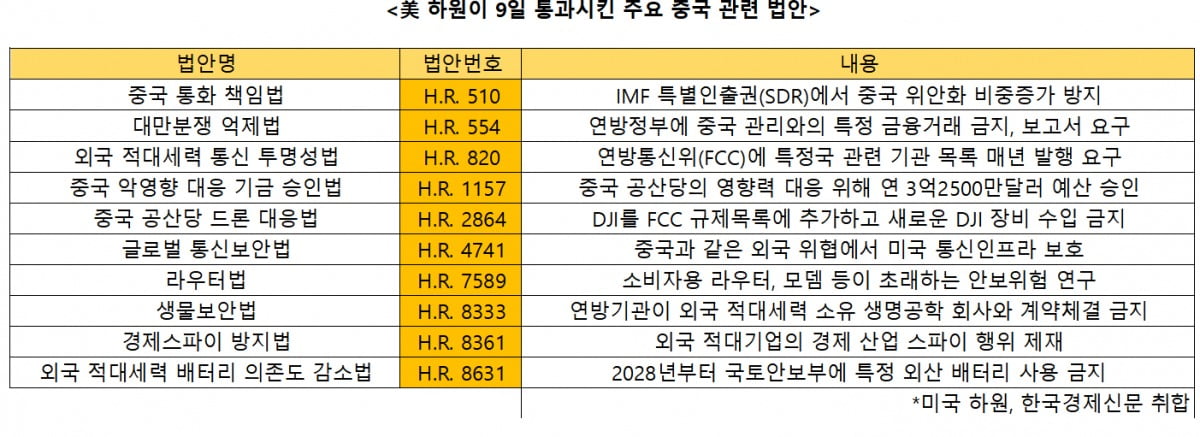 9일 미국 하원이 통과시킨 중국 관련 법안. / 한국경제신문 취합