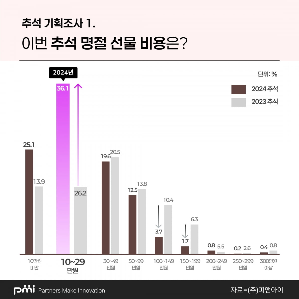 출처=피앰아이