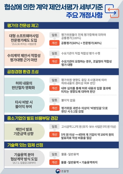 조달청, 기업 부담 낮추고 공정성 높인다