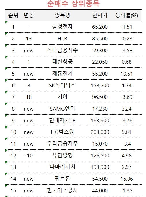 [마켓PRO] 신저가 삼성전자 집중매수 나선 고수들…바이오는 차익실현