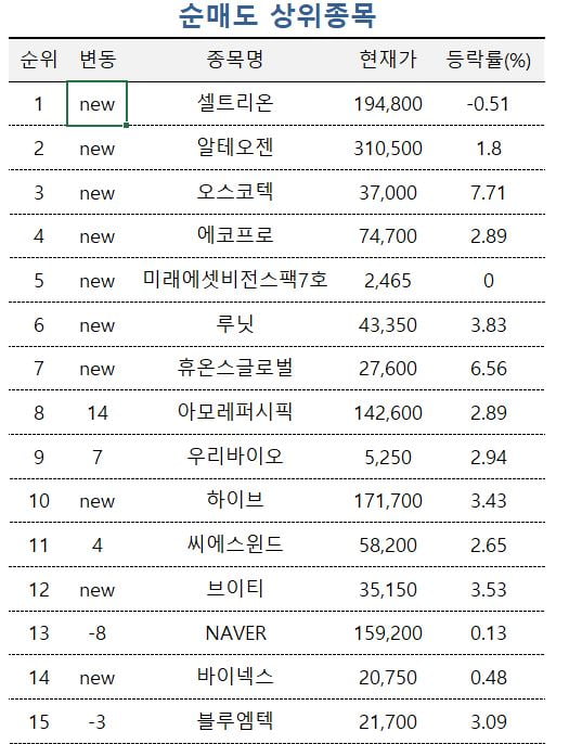 [마켓PRO] 신저가 삼성전자 집중매수 나선 고수들…바이오는 차익실현