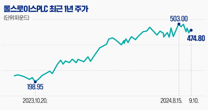 '英 제조업의 자존심' 롤스로이스PLC, 감독 교체 효과 제대로 봤다 [글로벌 종목탐구]