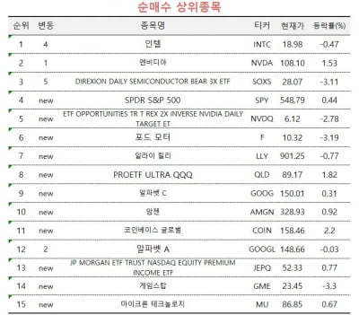 [마켓PRO]'반토막' 인텔 저가매수한 고수들…'아이폰16' 애플은 매도