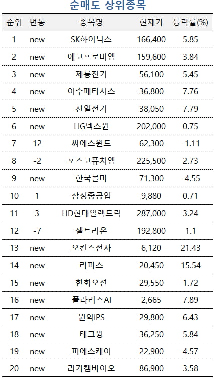 [마켓PRO] "OOO 담자"…상위 1%가 매수한 종목 공통점은