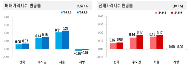 매매 및 전세가격지수 변동률 사진=한국부동산원