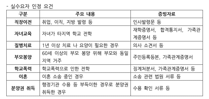 1주택자, 신규분양 주택에 대한 전세대출 허용 요건. 신한카지노 게임 제공