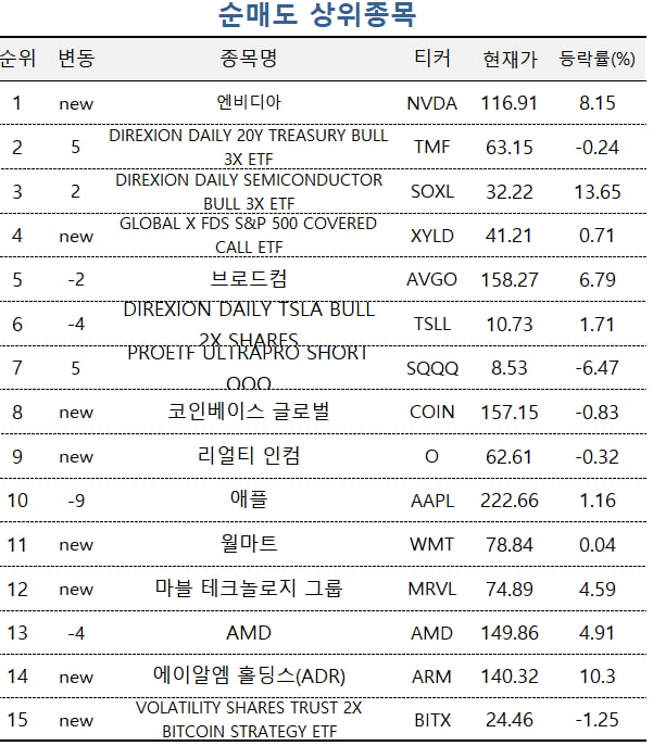 [마켓PRO] 15% 뛰자 줍줍…해리스 수혜주 쓸어담은 고수들