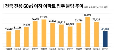 내년 전용 60㎡ 이하 소형 아파트 4만6768가구 입주…11년 만의 최저치