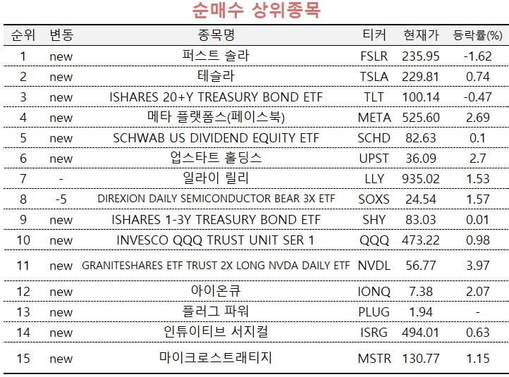 [마켓PRO] 태양광 기업 퍼스트 솔라 쓸어담는 주식 고수들