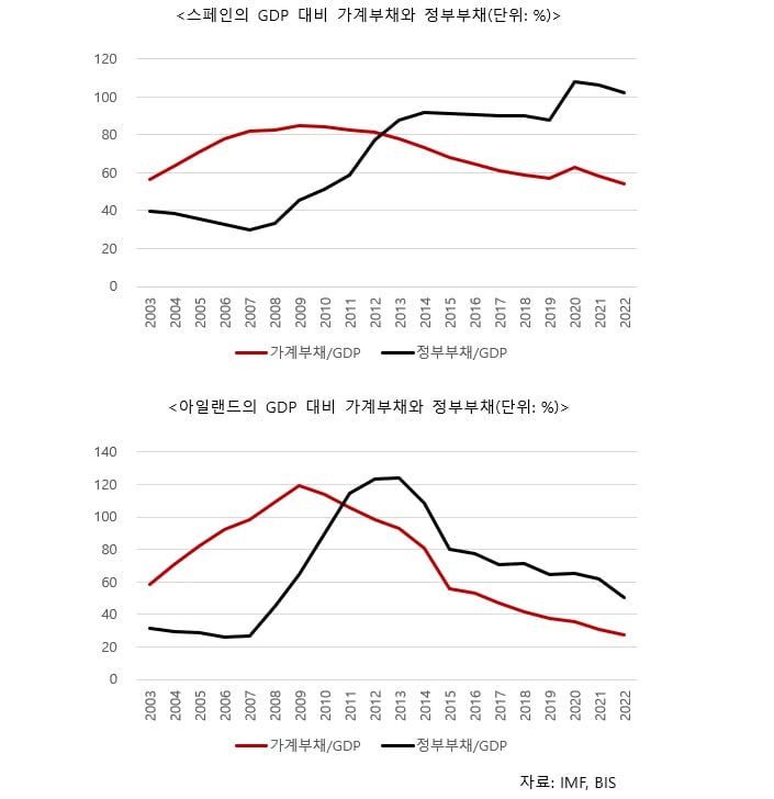 [마켓칼럼] 가계카지노사이트 추천 괜찮을까…'빚→장기불황' 유럽 반면교사 삼아야